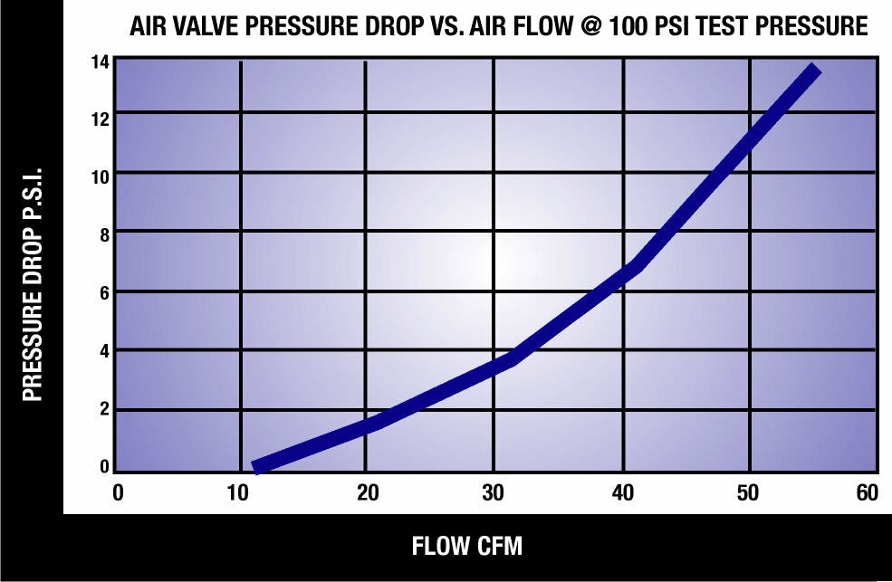 HIGH FLOW 12 VOLT GASOLINE LOCK OFF VALVE LOCKOFF AIR 12V 150PSI PRESSURE GAS